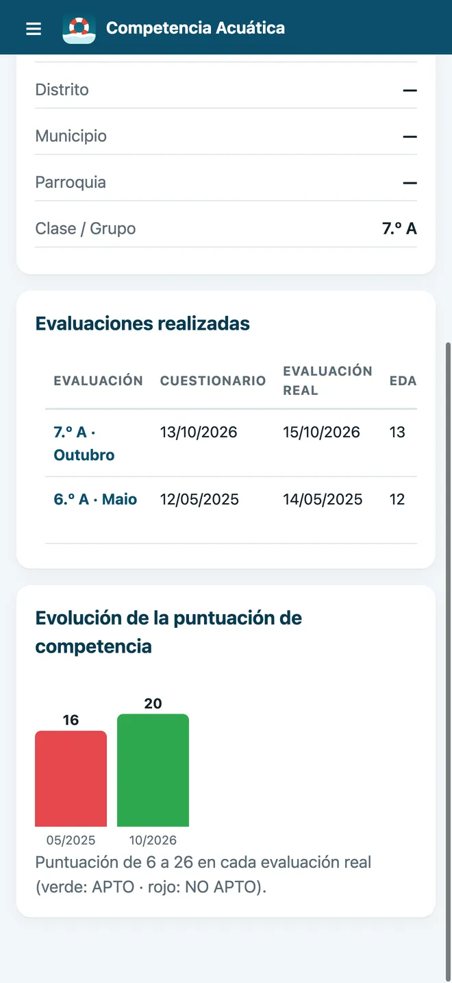 Ficha y evolución del alumno